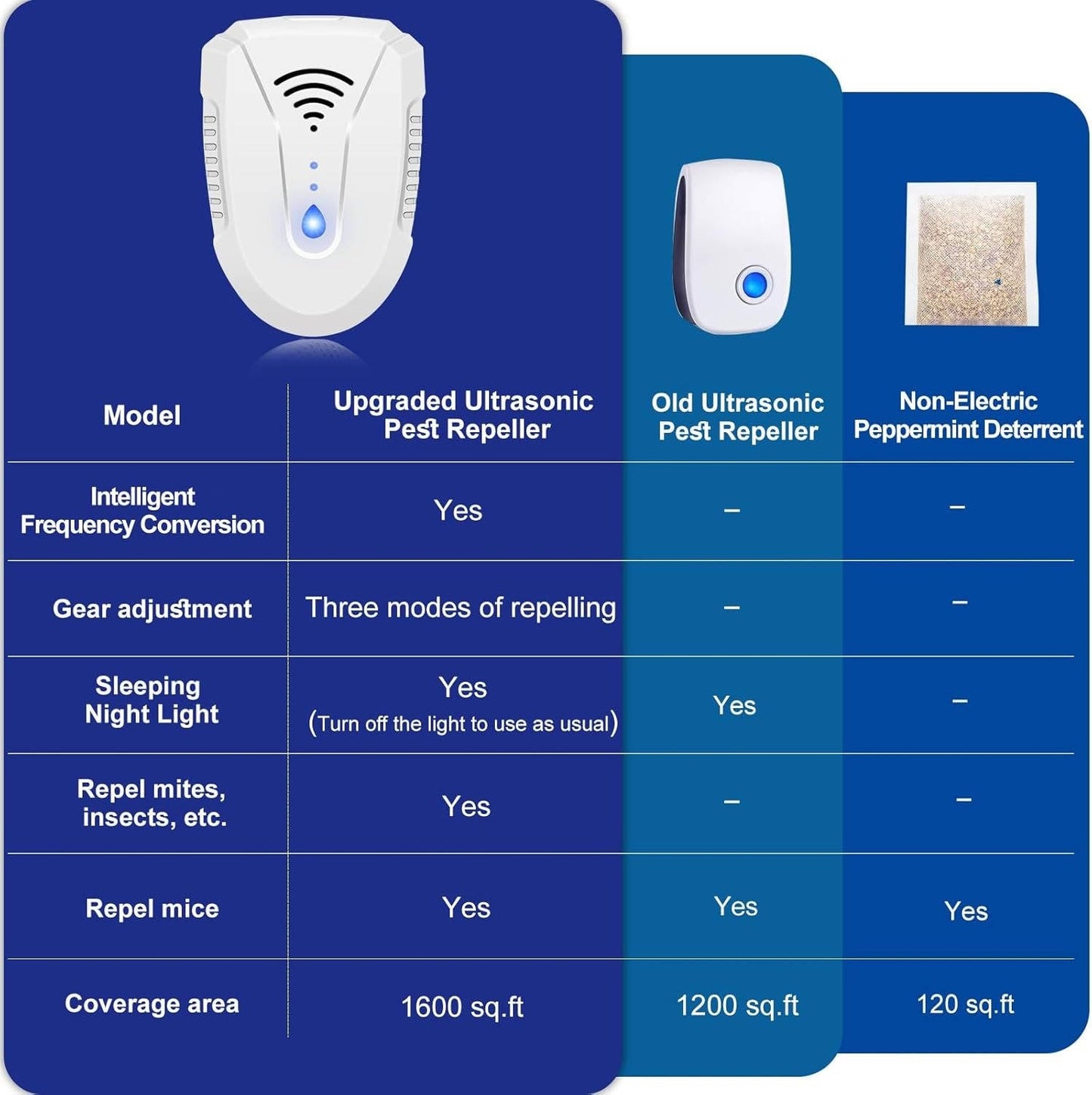 Ultrasonic Pest Repeller Plug-In, 6 Pack